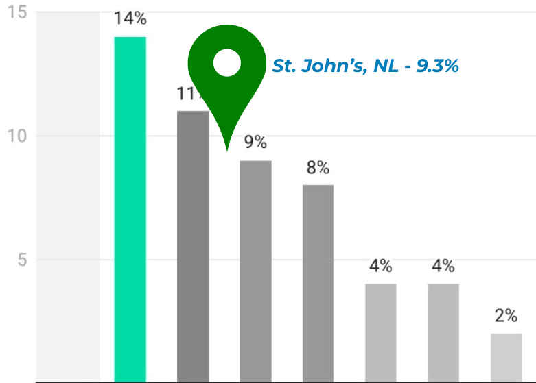 St. John’s housing market added to national MLS HPI comparison showing +9.3% year-over-year growth January 2026